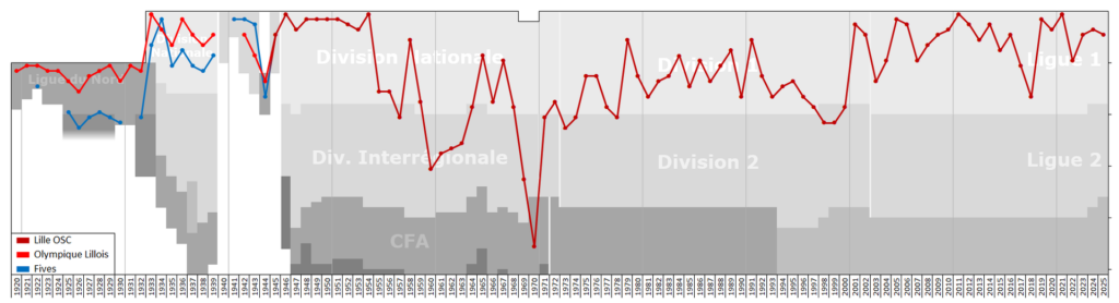 Lille OSC League Performance.png