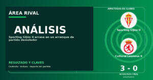 Análisis: Sporting Gijón II 3-0 Cultural Leonesa II