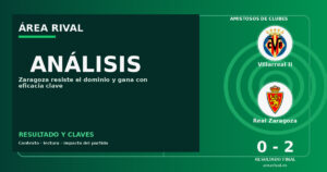 Análisis: Villarreal II 0-2 Real Zaragoza