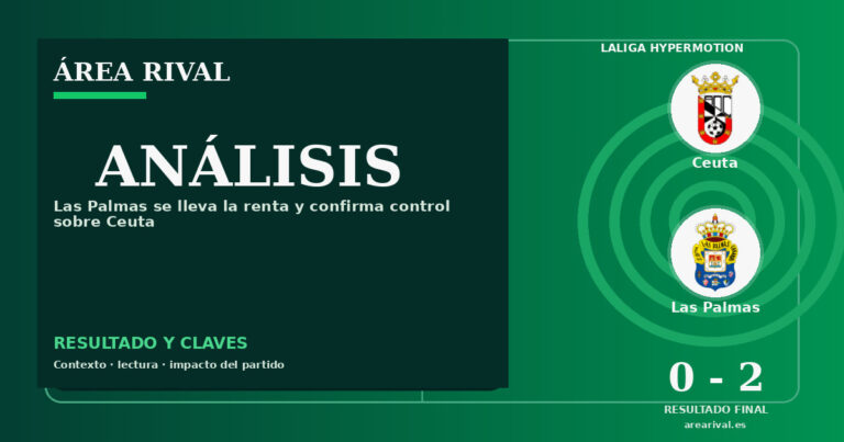 Las Palmas se lleva la renta y confirma control sobre Ceuta