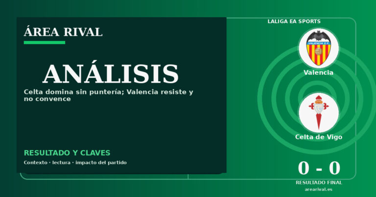 Celta domina sin puntería; Valencia resiste y no convence